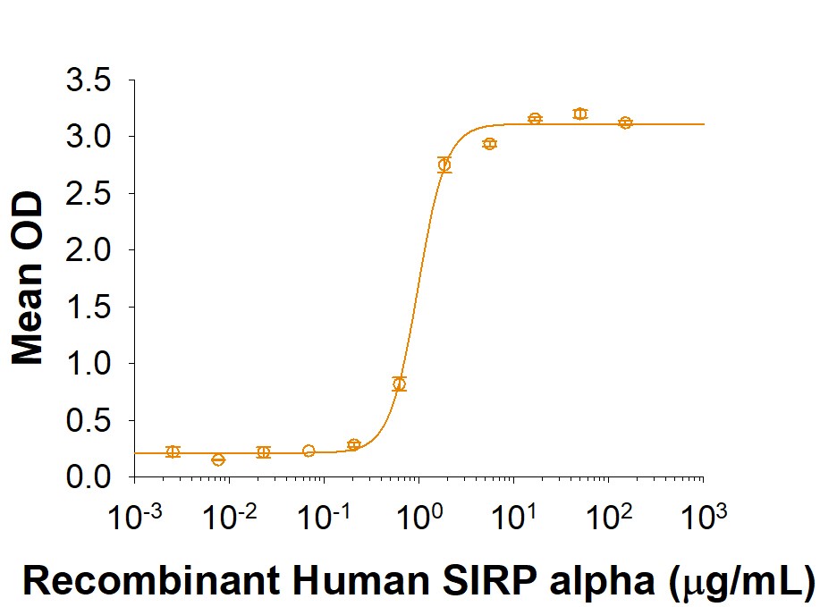 Human SIRPα/CD172a Biotinylated 活性1