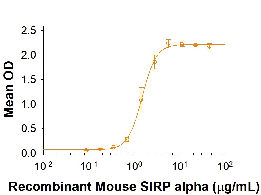 Mouse SIRPα #7154-SA 活性4