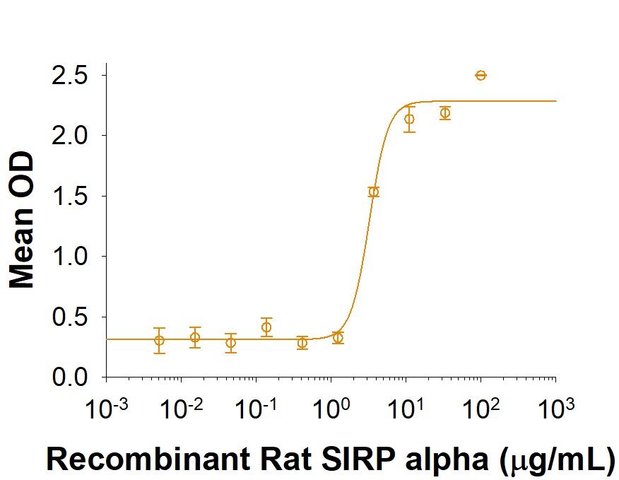 Rat SIRPα #7307-SA 活性5