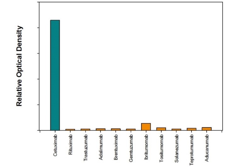 バイオシミラー抗体の検出結果グラフ
