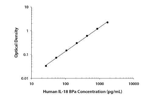  IL-18 BPa ELISA標準曲線の例1