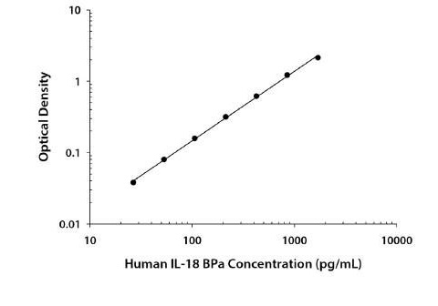 IL-18 BPa ELISA標準曲線の例2