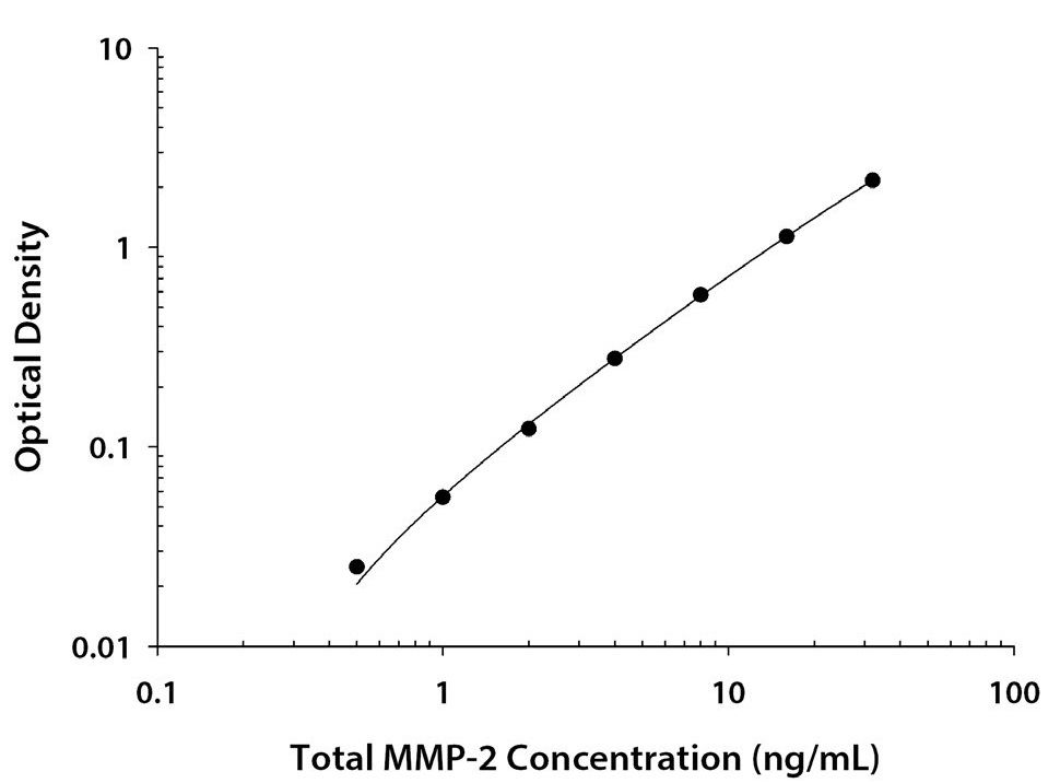 試料中のMMP-2を定量するキット Total MMP-2 Quantikine ELISA Kit  For human, mouse, rat, porcine, and canine samples
