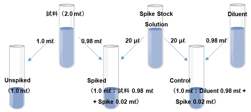 添加回収試験での、試料および Control の調製ダイヤグラム