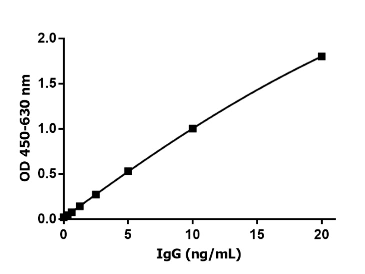 Salivary Human total IgG ELISA Kitの標準曲線