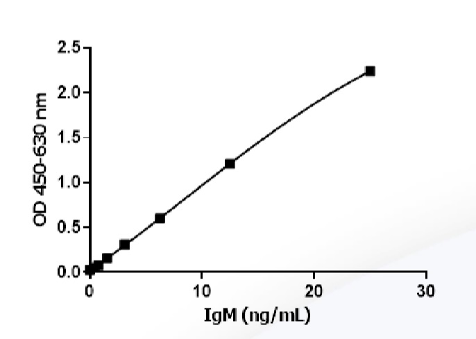 Salivary Human total IgM ELISA Kitの標準曲線