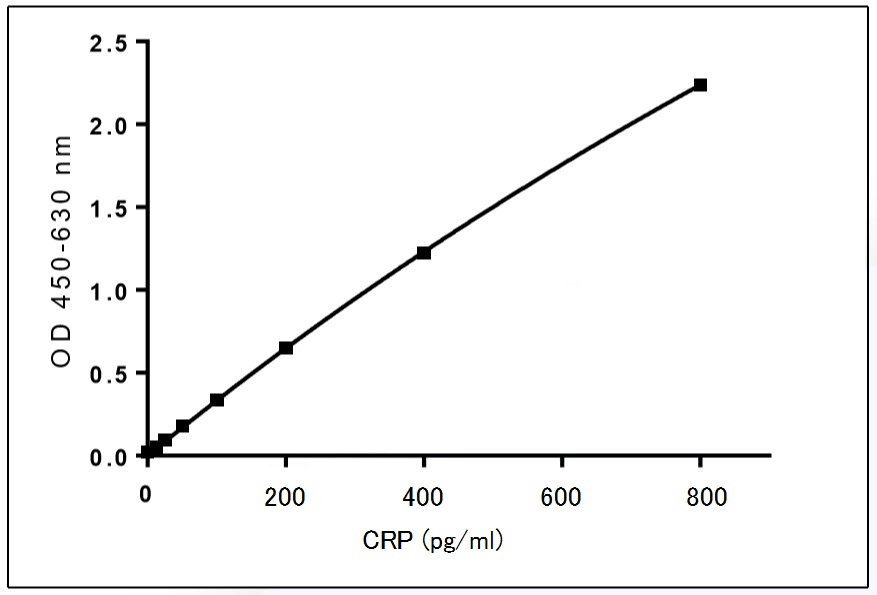 C-Reactive Protein（CRP）標準曲線