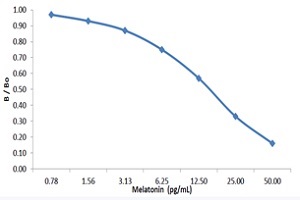 Salivary Melatonin ELISA Kitの検量線