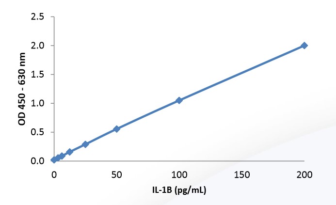 標準曲線（#1-3902）