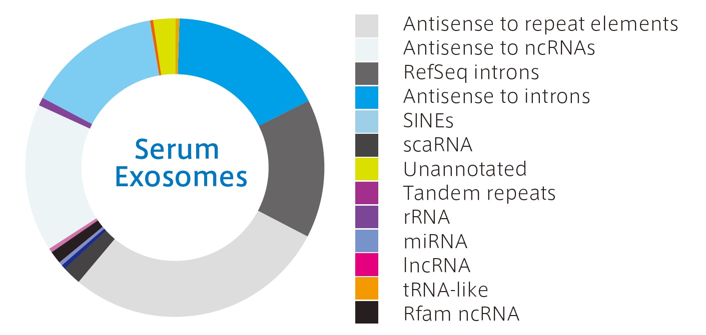 Exosome(エクソソーム)RNAの次世代シークエンシングサービス Exosome RNA Next-Gen Sequencing