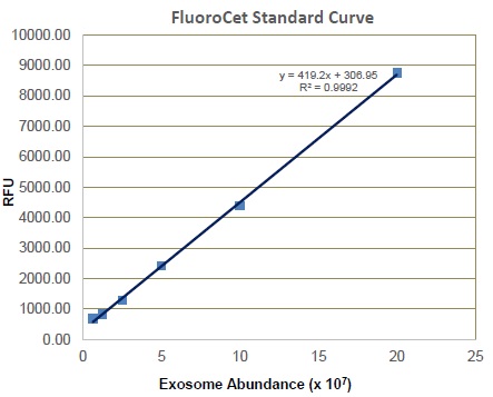 標準曲線のデータ例