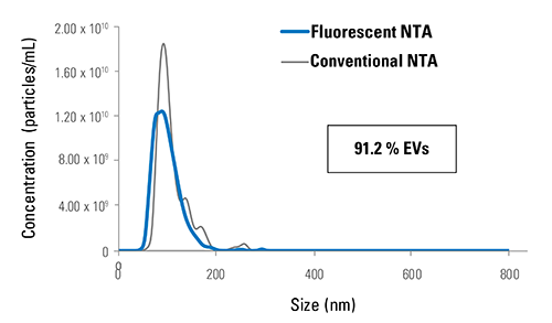 ExoGlow-NTAの使用例1 NanoSight