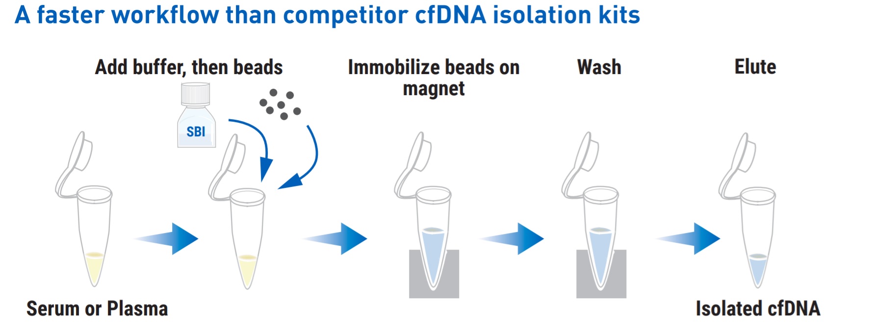  cfDNA単離キット操作方法概略 