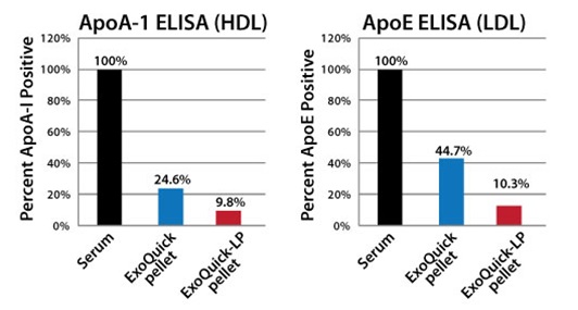 ExoQuick-LP前処理によるリポタンパク質の除去効果の検証
