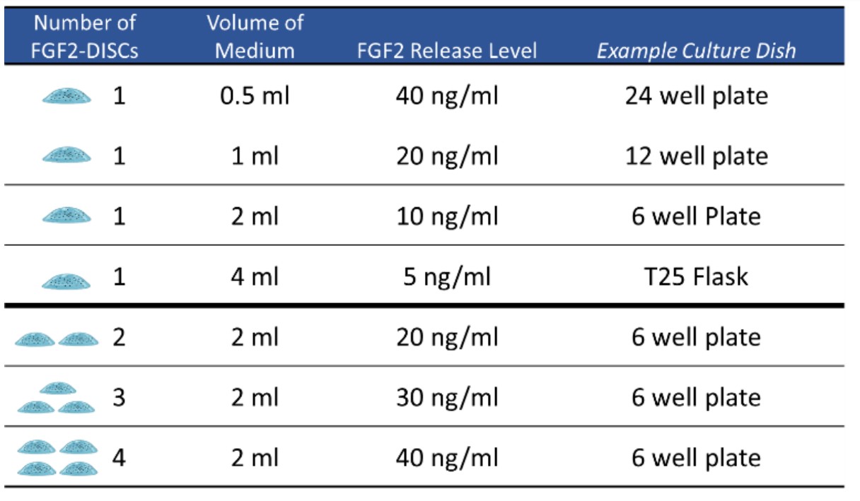 FGF2 DISCsの数と、培地量とFGF濃度の関係