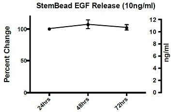 EGFの安定的な供給が可能な徐放性ビーズ StemBeads EGF