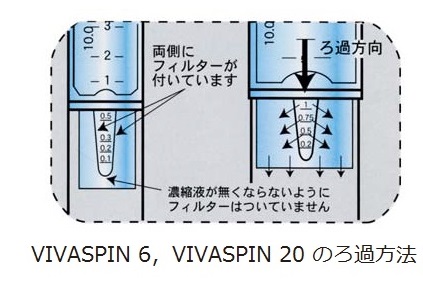 VIVASPIN 6の外観