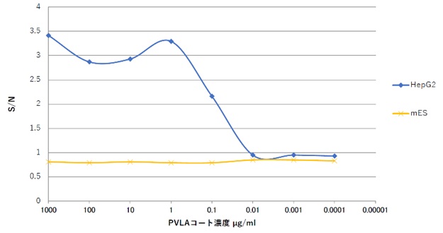 PVLAの濃度依存性グラフ