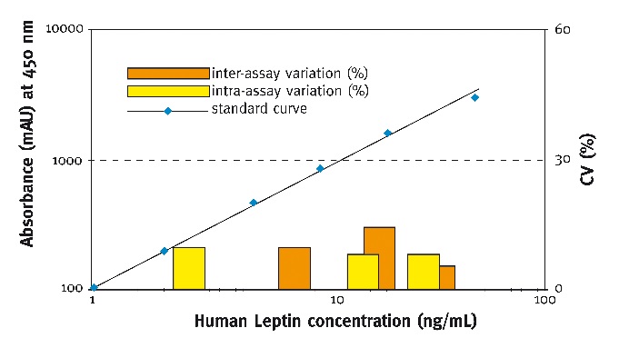 human Leptin標準曲線