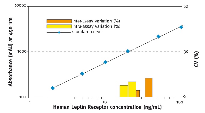 human receptor Leptin標準曲線