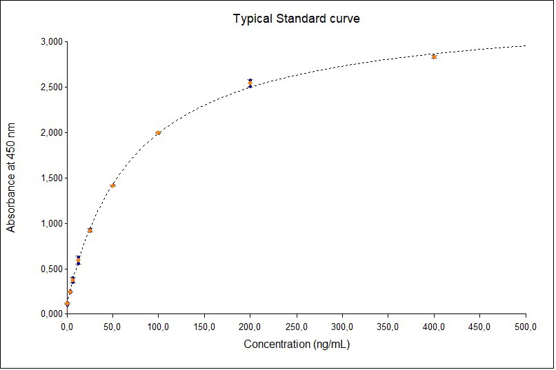 S100A12 homodimer (human) ELISA kit（#A05084）の標準曲線例