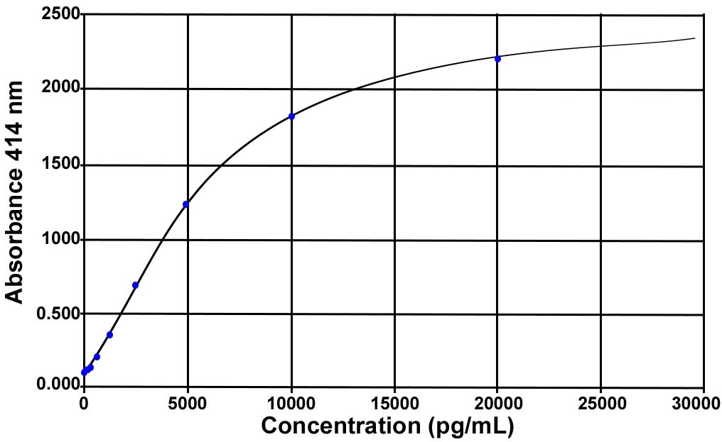 Obestatin(オベスタチン) EIA Kit (Mouse, Rat)の標準曲線