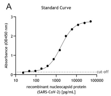 異なる濃度の組換え体SARS-CoV-2ヌクレオカプシドタンパク質を用いた検量線例