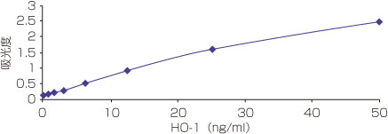 HO-1(Heme Oxygenase)の標準曲線