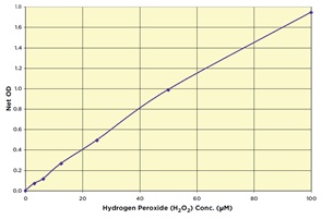 H2O2の標準曲線