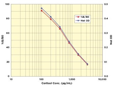コルチゾールの標準曲線