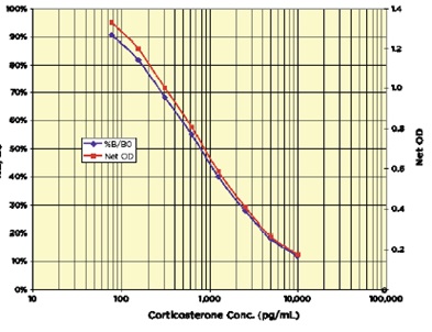 コルチコステロンの標準曲線