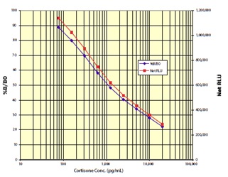 コルチゾンの標準曲線