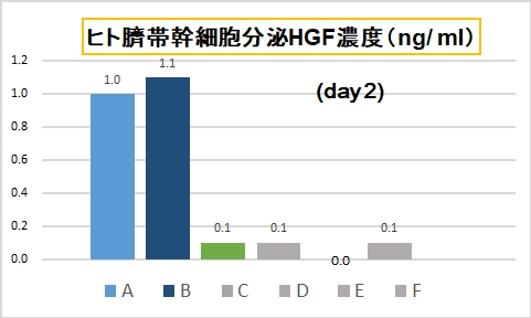臍帯由来幹細胞HGF産生の測定