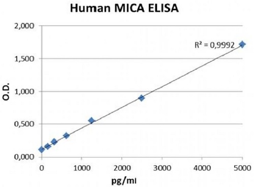 ヒトMICA_ELISAキットの標準曲線の例