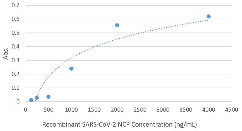 抗SARS-CoV-2 NCP抗体を用いたサンドイッチELISAの検量線例