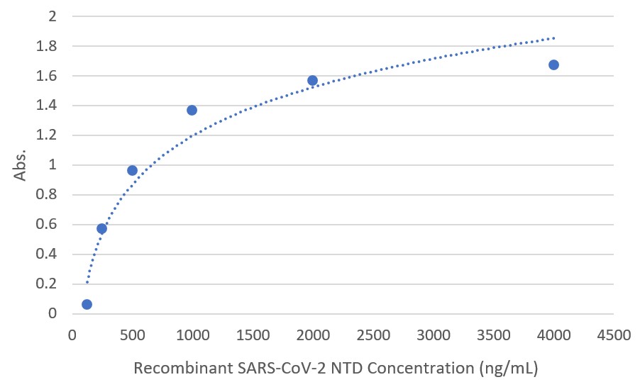 抗SARS-CoV-2 NTD抗体を用いたサンドイッチELISAの検量線例