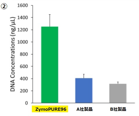 ZymoPURE96 Kitプラスミド濃度