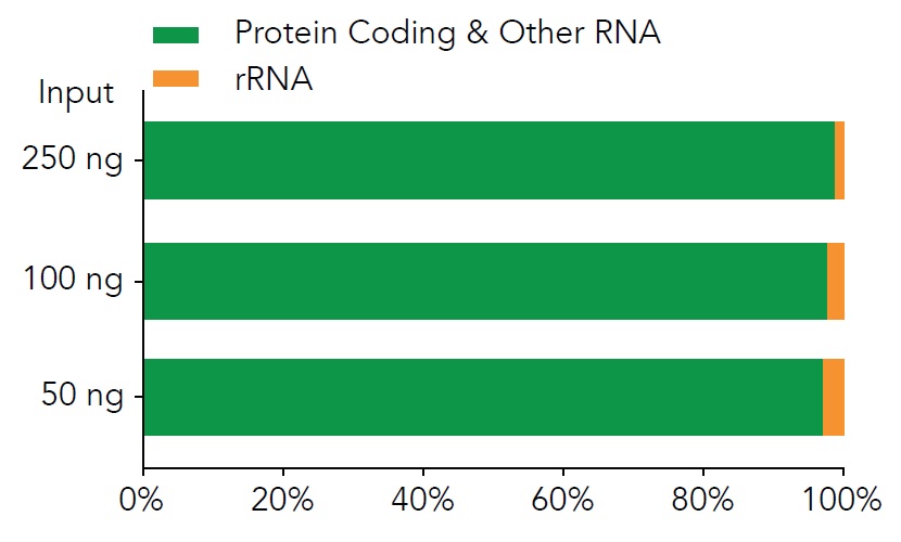 劣化したRNA試料からのライブラリー調製も可能