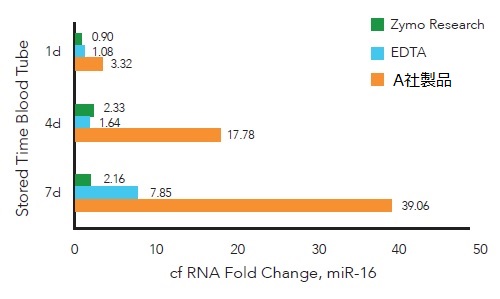 cfRNA安定性
