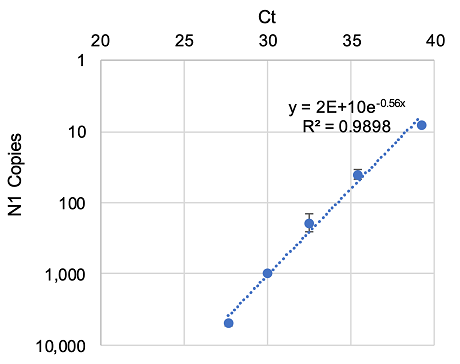 Zymo Environ Water RNA Kitコロナコピー数と直線性