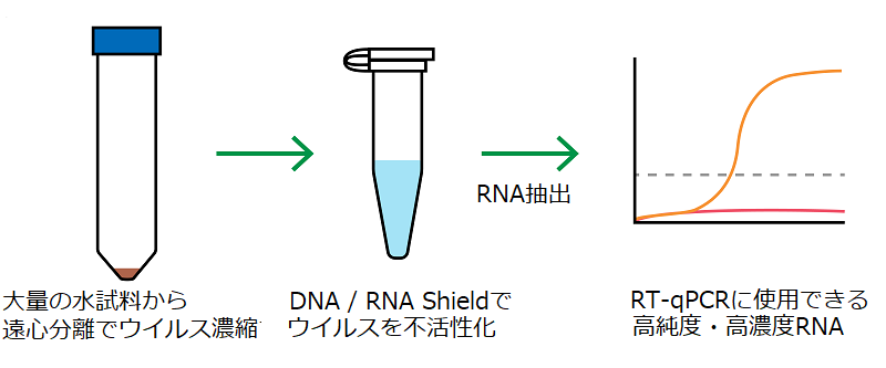 Zymo Environ Water RNA Kit操作方法概略