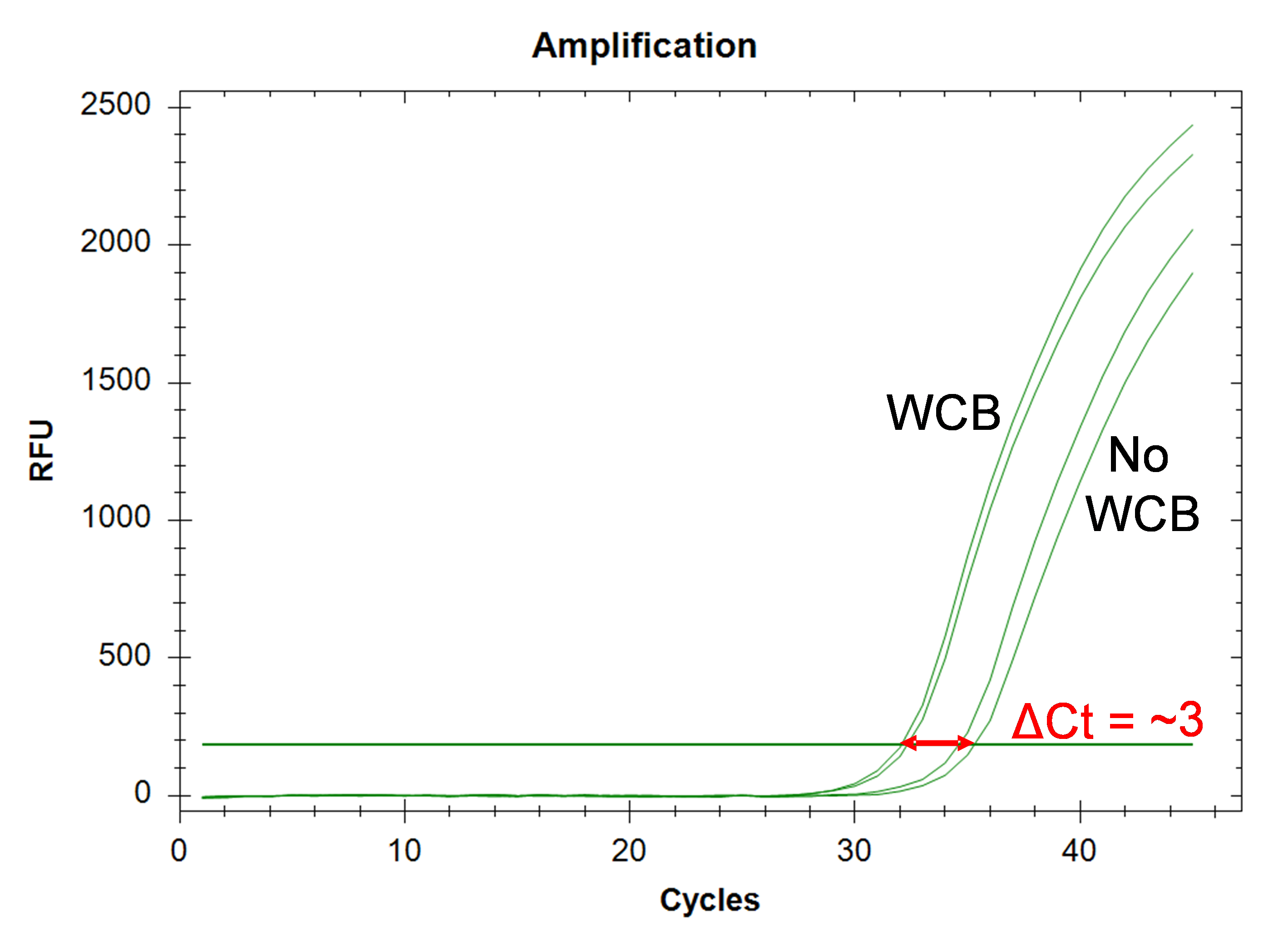 WCBの使用によるSARS-CoV-2由来RNAの濃縮