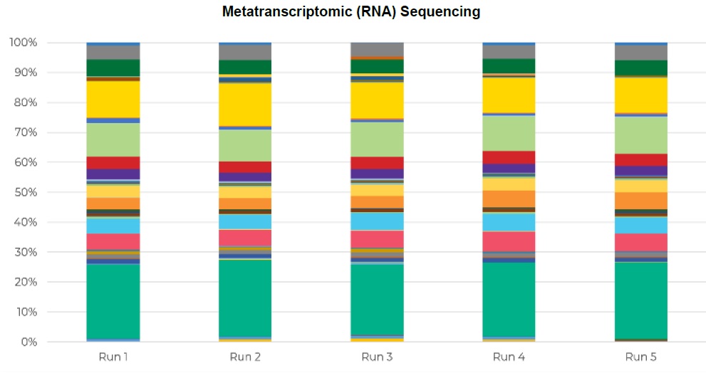 Fecal ReferenceのRNA解析の再現性