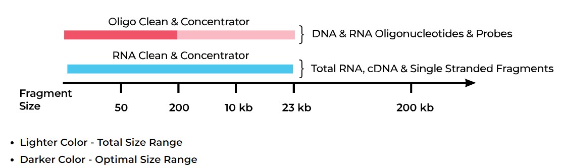 RNA-clean-concentrator
