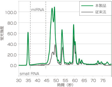 mRNA蛍光強度グラフ
