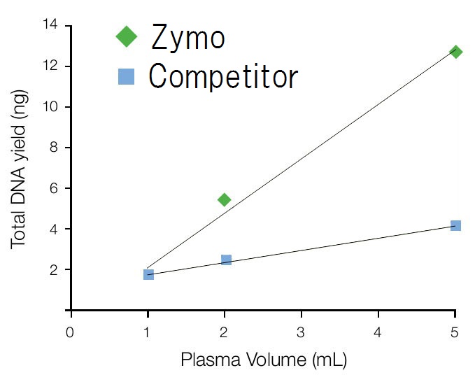 Quick-cfDNA Serum & Plasma Kitの使用例4