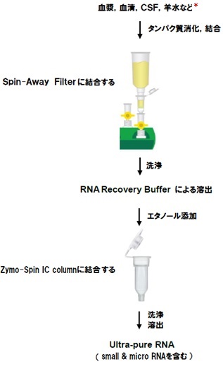 Quick-cfRNA操作法
