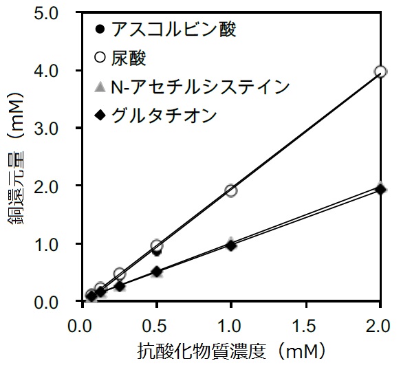 抗酸化物質濃度測定例